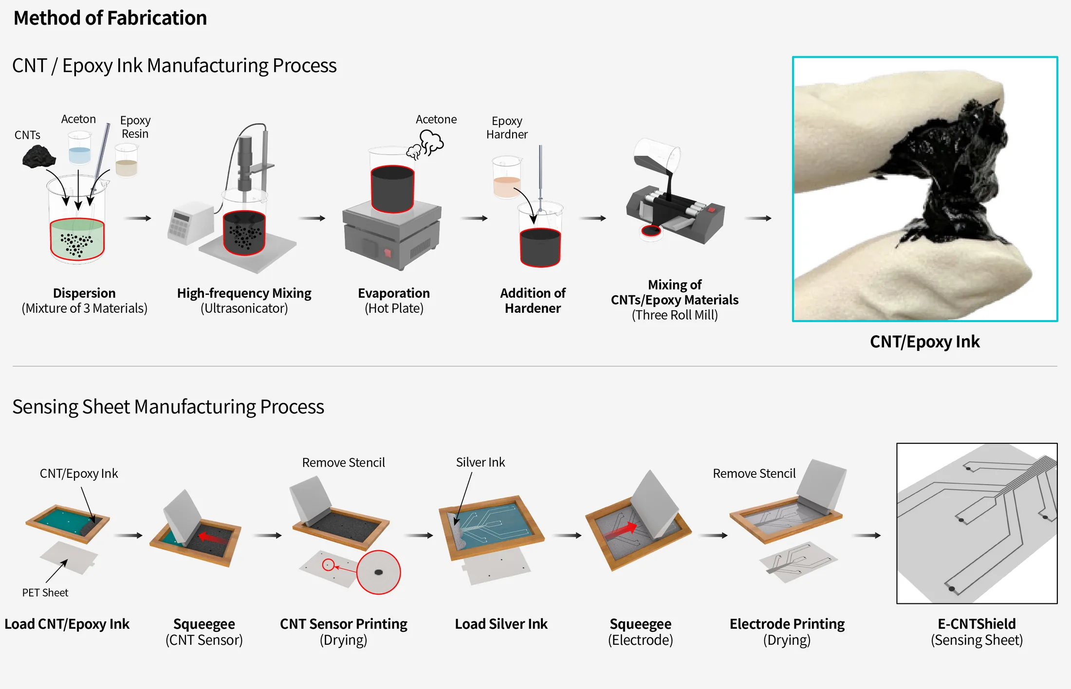 Fabrication: CNT/epoxy ink manufacturing process and screen-printed sensor sheet process