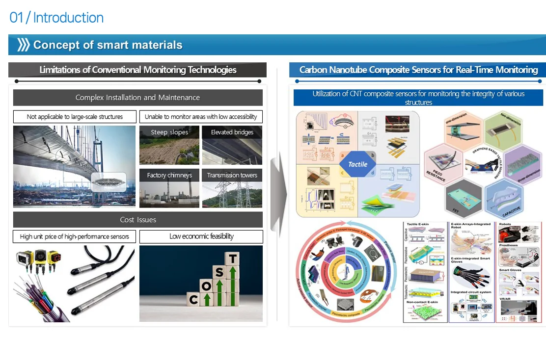 Concept of smart materials: limits of conventional monitoring and CNT composite sensors