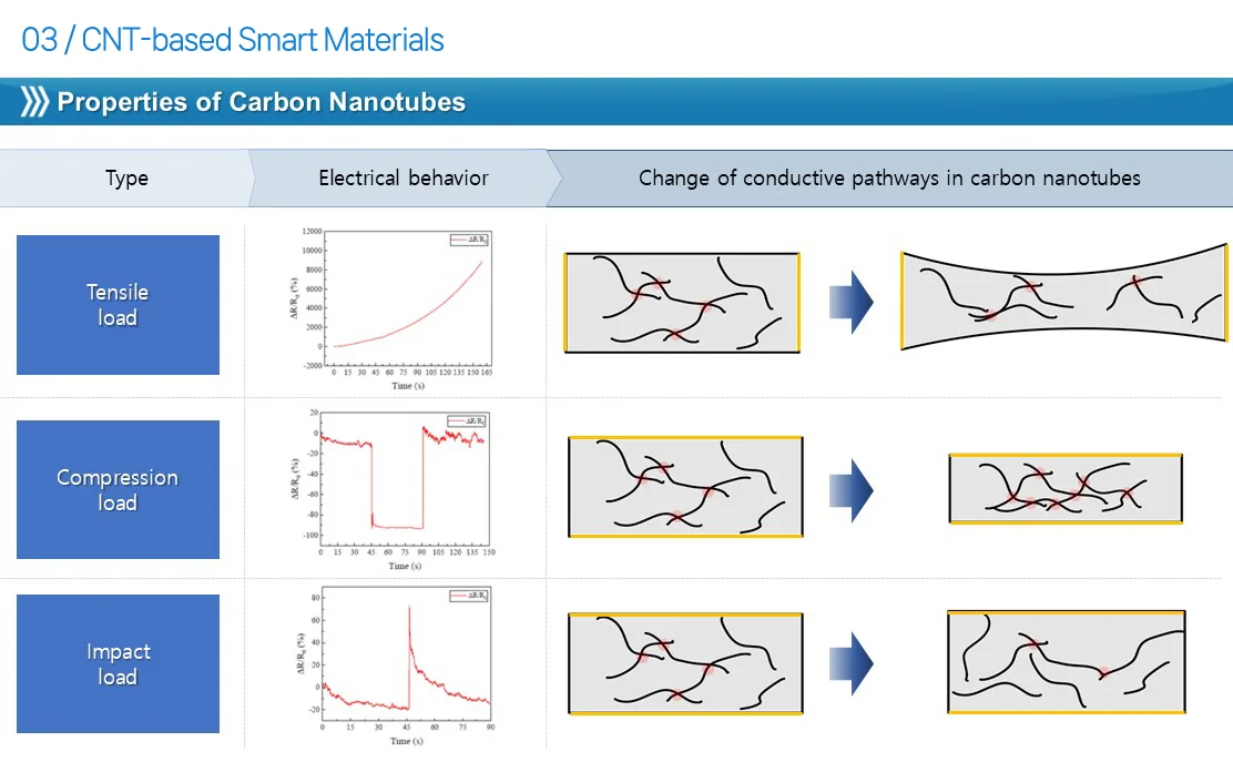 Resistance response of CNT networks under tensile, compression and impact load