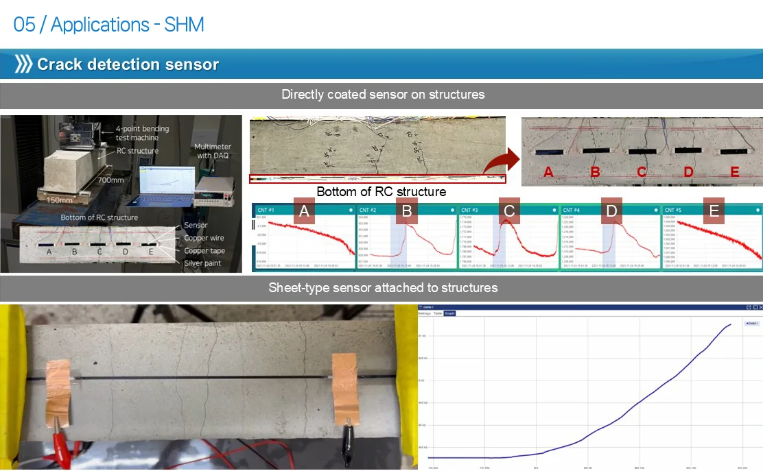 Crack detection sensor coated on a reinforced concrete beam
