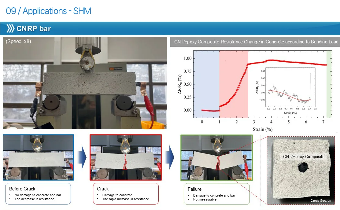 CNT/epoxy composite bar: resistance change through crack and failure